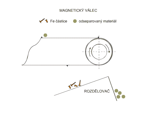 Principio di utilizzo del rullo magnetico