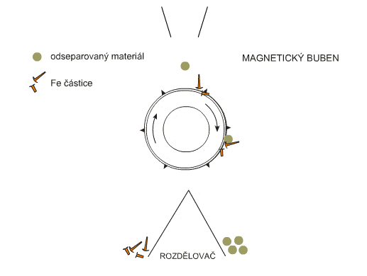 Principio di utilizzo del tamburo magnetico