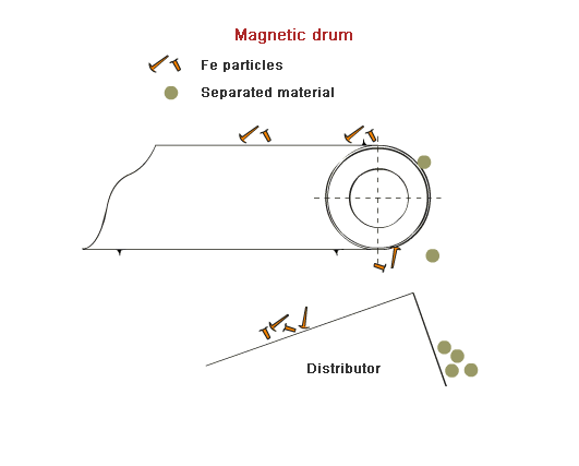 Il principio dell'utilizzo di un rullo magnetico