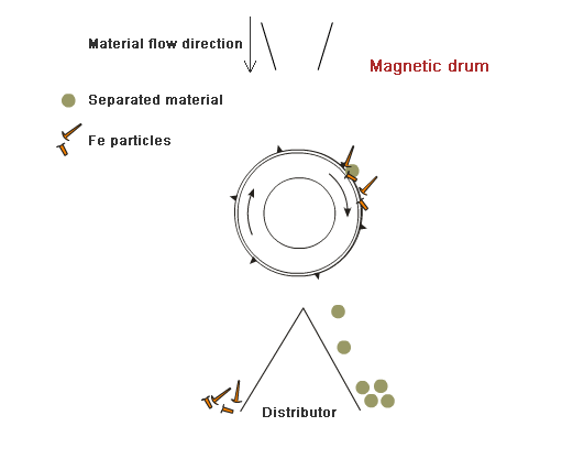 Il principio dell'utilizzo di un tamburo magnetico