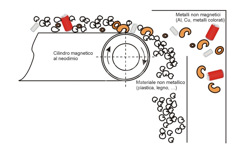 Separatore magnetico dei metalli amagnetici 